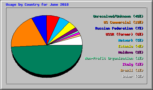 Usage by Country for June 2018