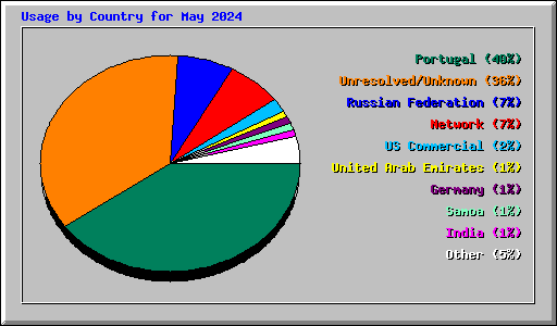 Usage by Country for May 2024