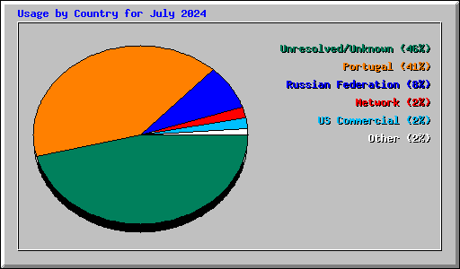 Usage by Country for July 2024