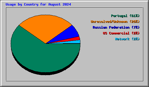 Usage by Country for August 2024