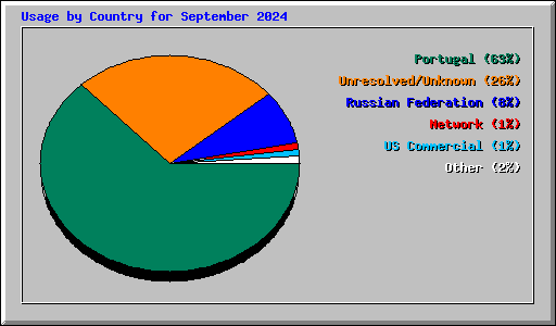 Usage by Country for September 2024