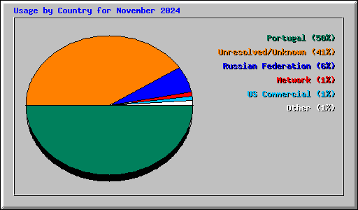 Usage by Country for November 2024