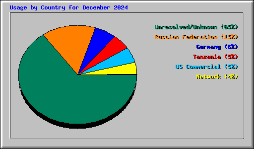 Usage by Country for December 2024