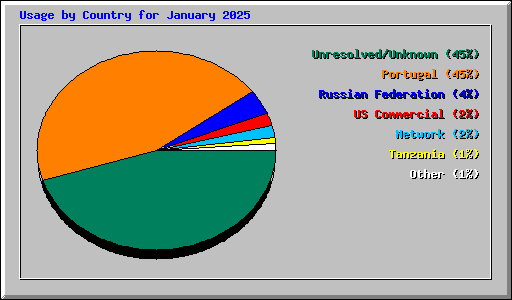 Usage by Country for January 2025