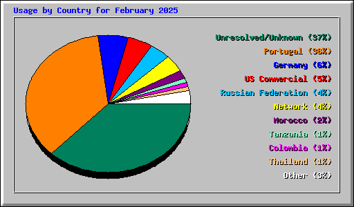 Usage by Country for February 2025