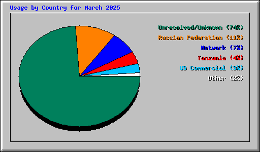 Usage by Country for March 2025