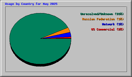 Usage by Country for May 2025