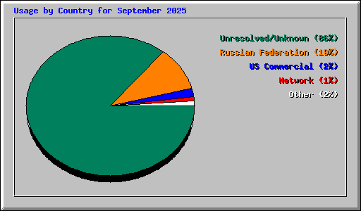 Usage by Country for September 2025