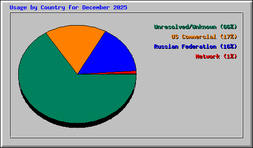 Usage by Country for December 2025