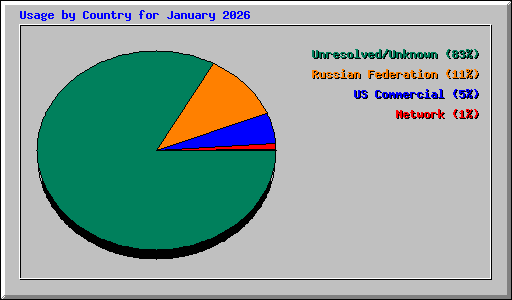 Usage by Country for January 2026