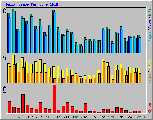 Daily usage for June 2018