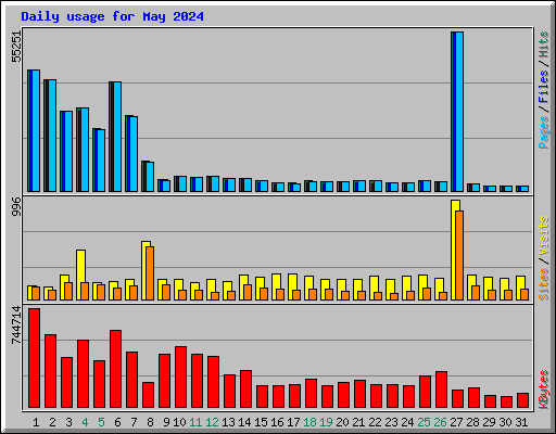 Daily usage for May 2024