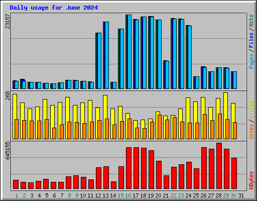 Daily usage for June 2024