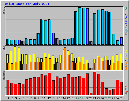 Daily usage for July 2024