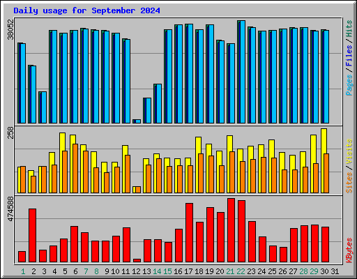 Daily usage for September 2024