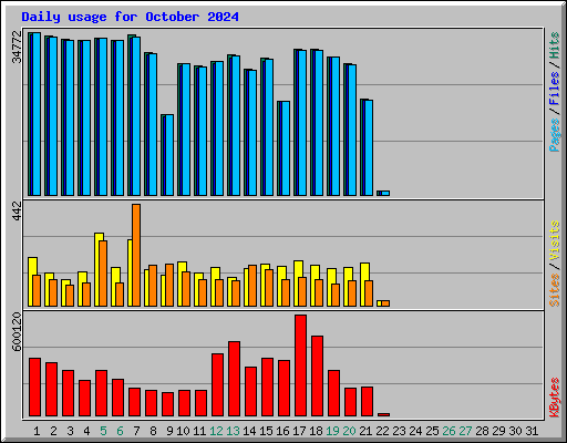 Daily usage for October 2024