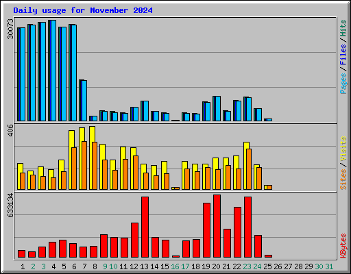 Daily usage for November 2024