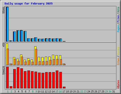 Daily usage for February 2025