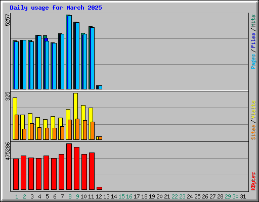 Daily usage for March 2025