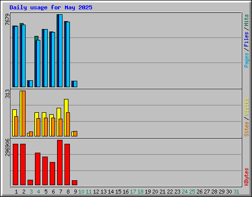Daily usage for May 2025