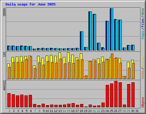 Daily usage for June 2025