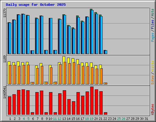 Daily usage for October 2025