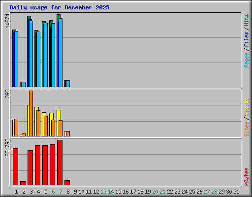 Daily usage for December 2025
