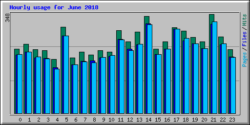 Hourly usage for June 2018